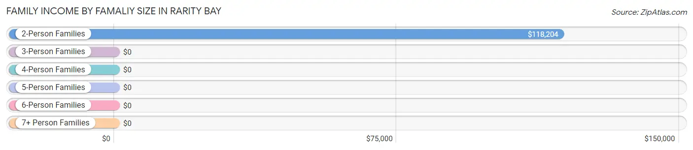 Family Income by Famaliy Size in Rarity Bay