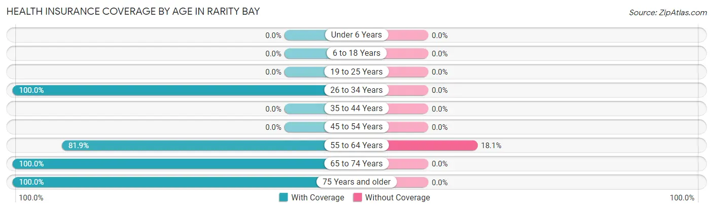 Health Insurance Coverage by Age in Rarity Bay