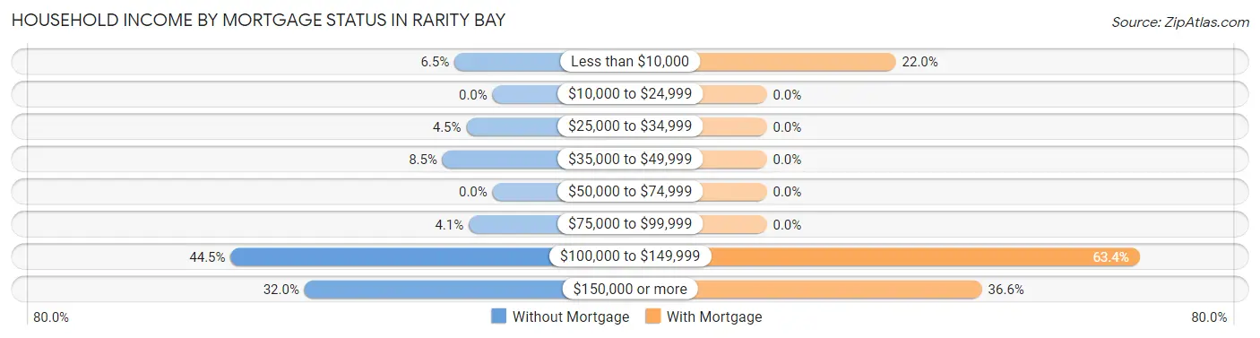 Household Income by Mortgage Status in Rarity Bay