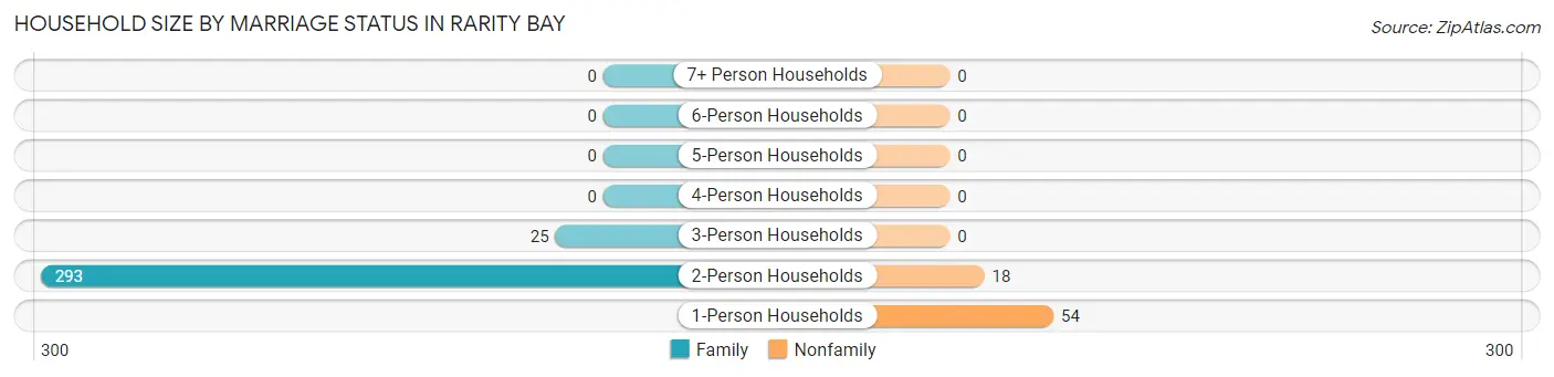 Household Size by Marriage Status in Rarity Bay