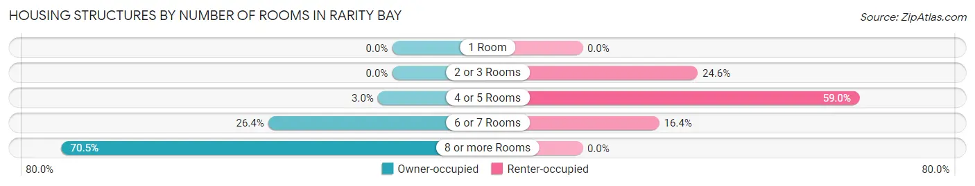 Housing Structures by Number of Rooms in Rarity Bay