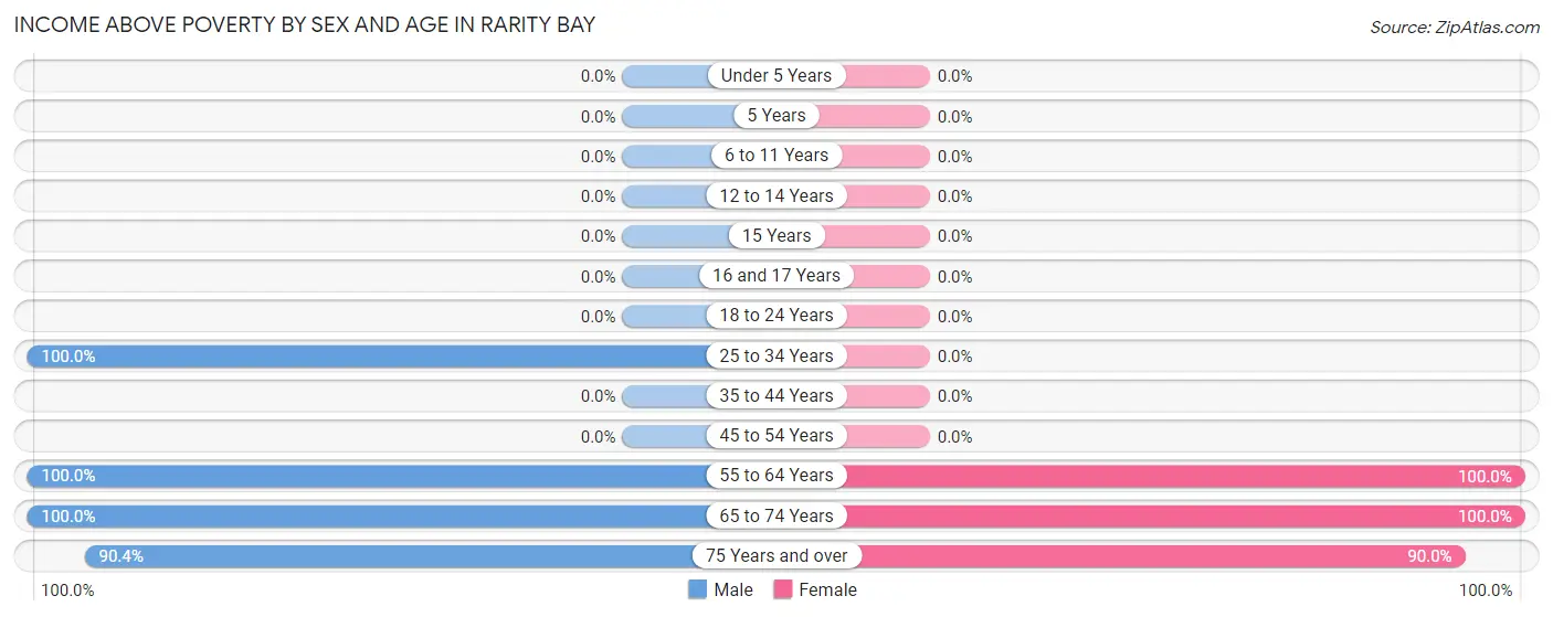 Income Above Poverty by Sex and Age in Rarity Bay