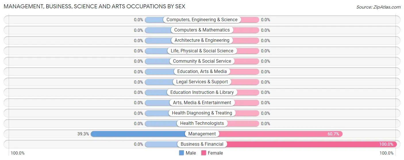 Management, Business, Science and Arts Occupations by Sex in Rarity Bay