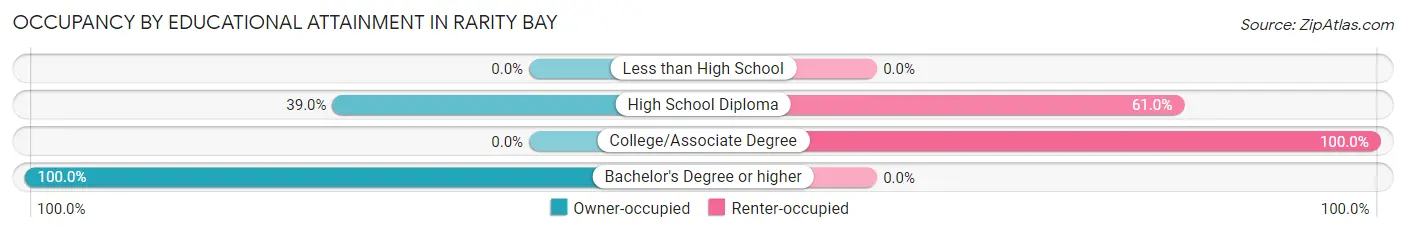 Occupancy by Educational Attainment in Rarity Bay