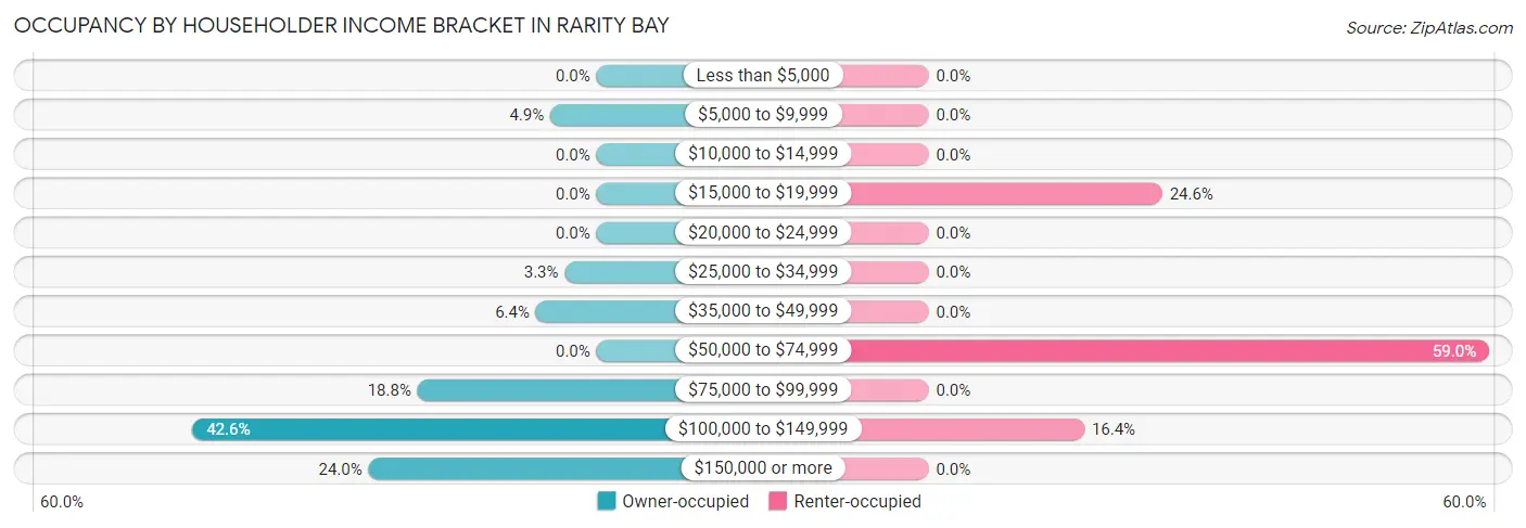 Occupancy by Householder Income Bracket in Rarity Bay