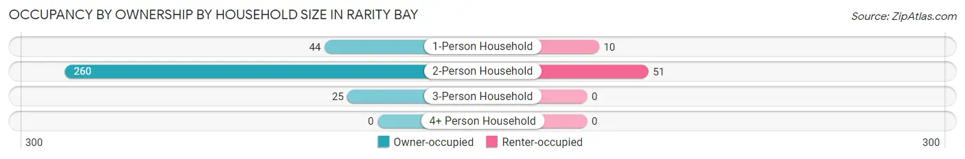 Occupancy by Ownership by Household Size in Rarity Bay