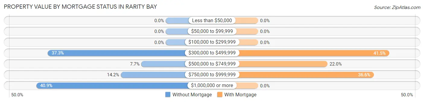 Property Value by Mortgage Status in Rarity Bay