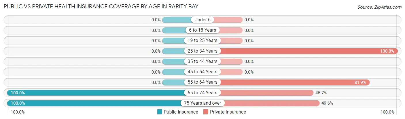 Public vs Private Health Insurance Coverage by Age in Rarity Bay