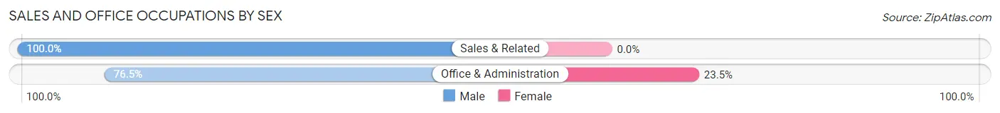 Sales and Office Occupations by Sex in Rarity Bay