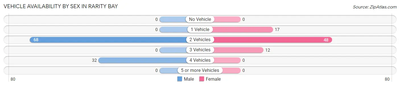 Vehicle Availability by Sex in Rarity Bay