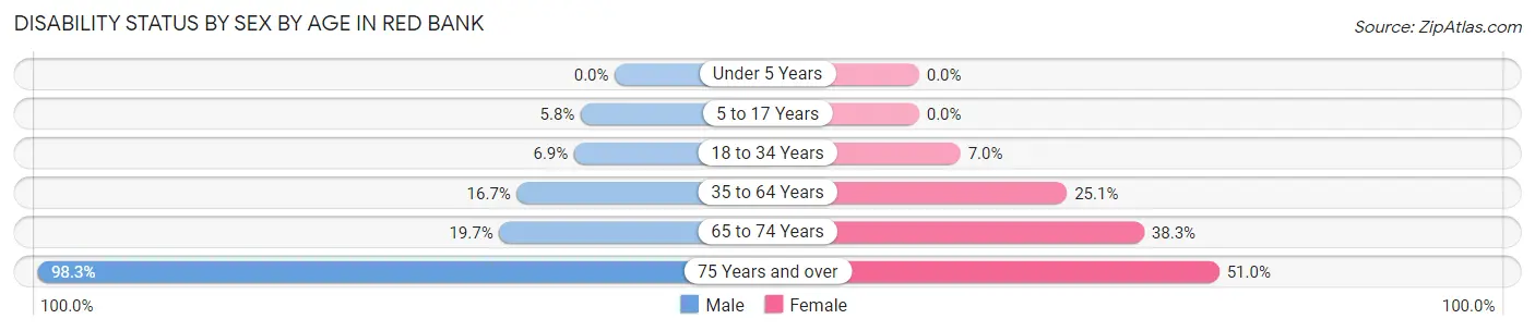 Disability Status by Sex by Age in Red Bank