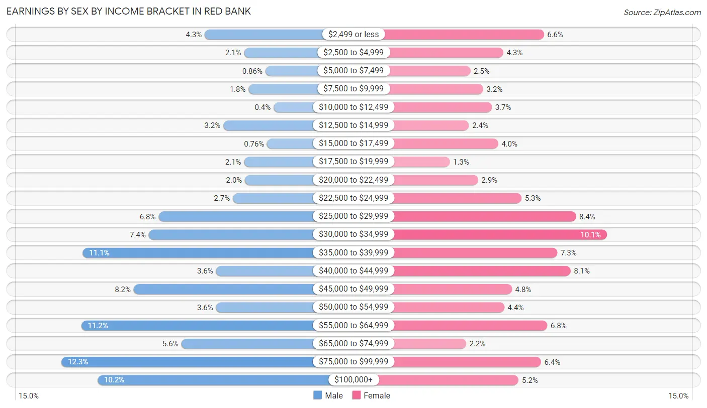 Earnings by Sex by Income Bracket in Red Bank