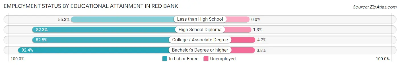 Employment Status by Educational Attainment in Red Bank