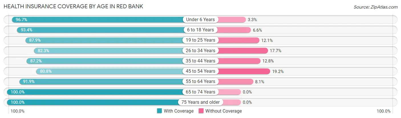 Health Insurance Coverage by Age in Red Bank