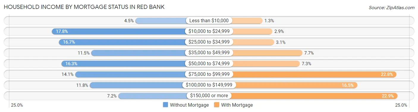Household Income by Mortgage Status in Red Bank