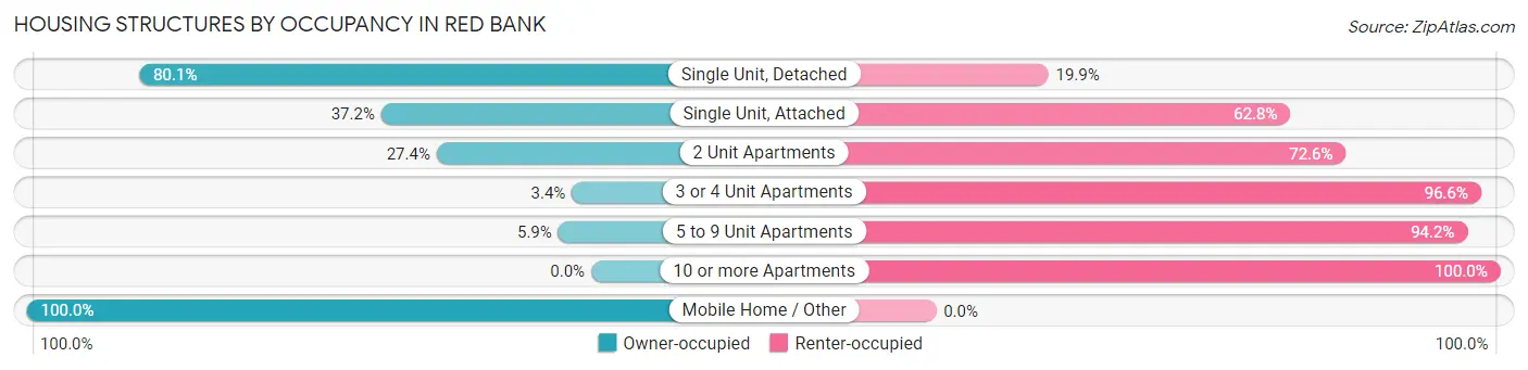 Housing Structures by Occupancy in Red Bank