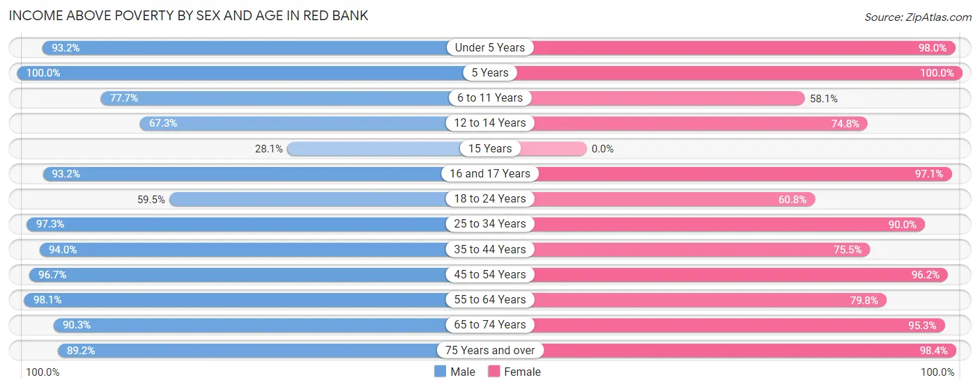 Income Above Poverty by Sex and Age in Red Bank