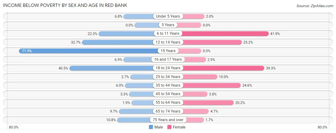 Income Below Poverty by Sex and Age in Red Bank
