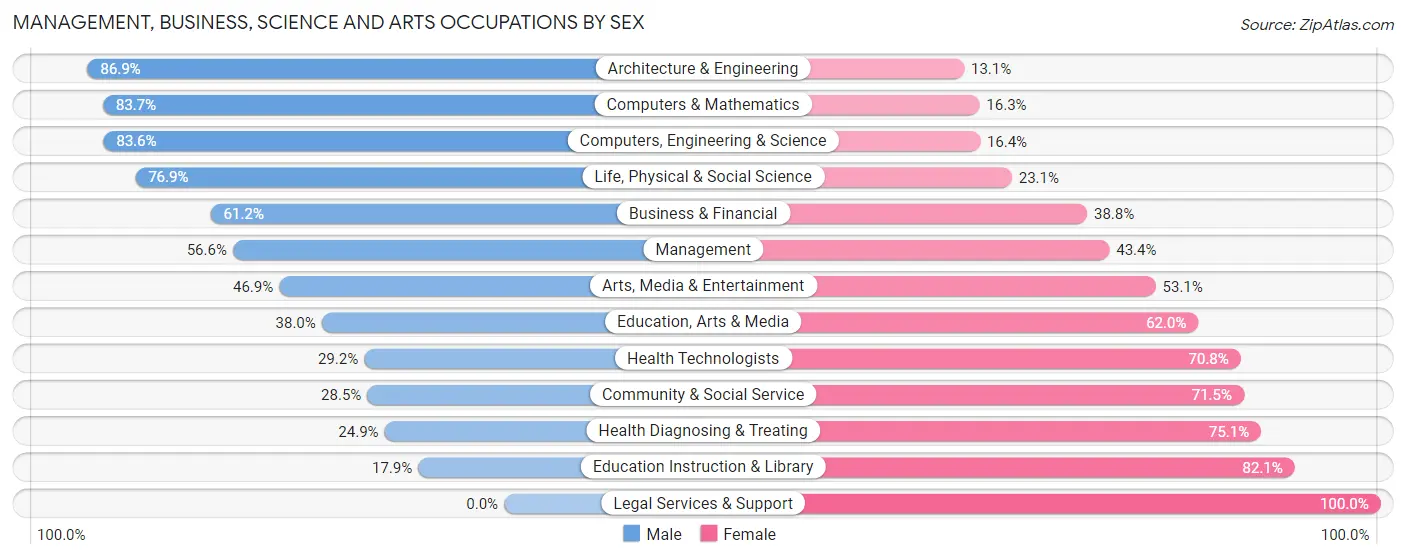 Management, Business, Science and Arts Occupations by Sex in Red Bank