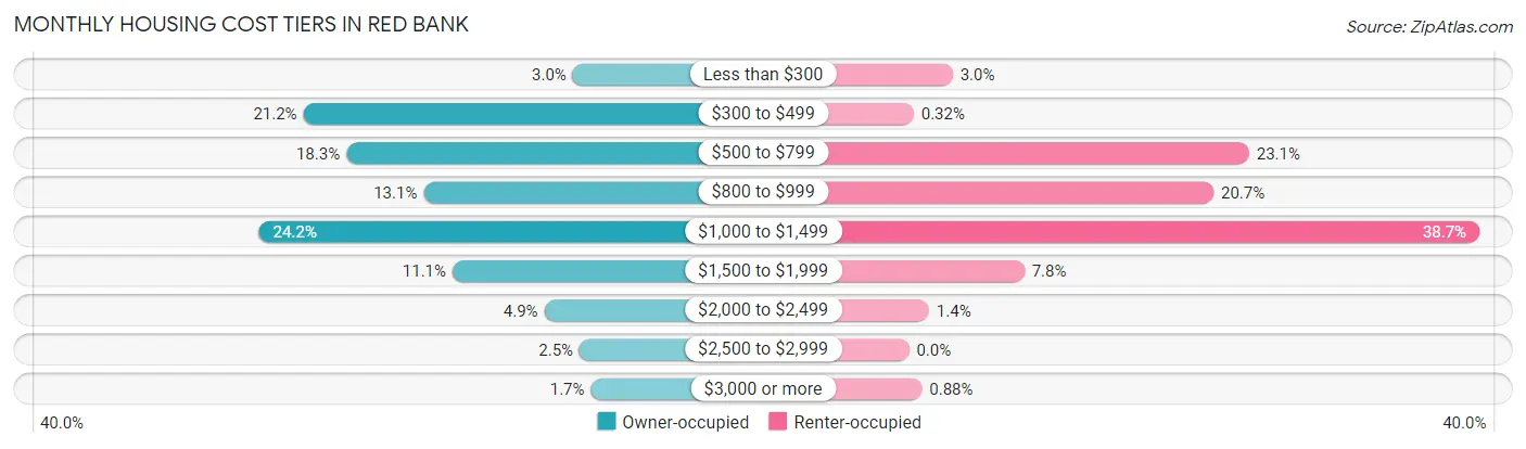 Monthly Housing Cost Tiers in Red Bank