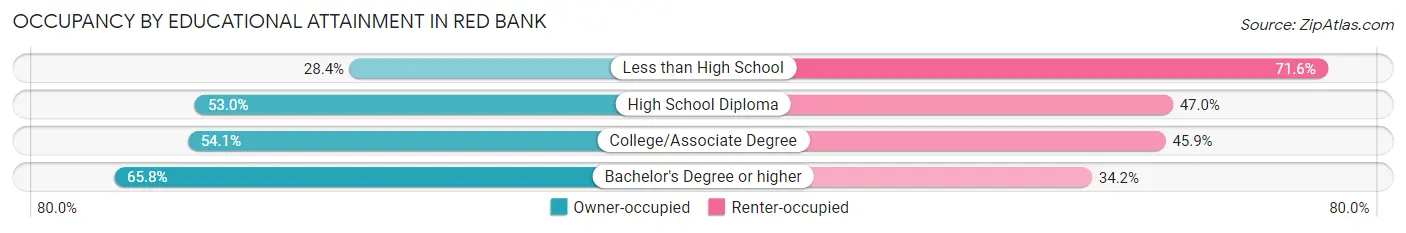 Occupancy by Educational Attainment in Red Bank