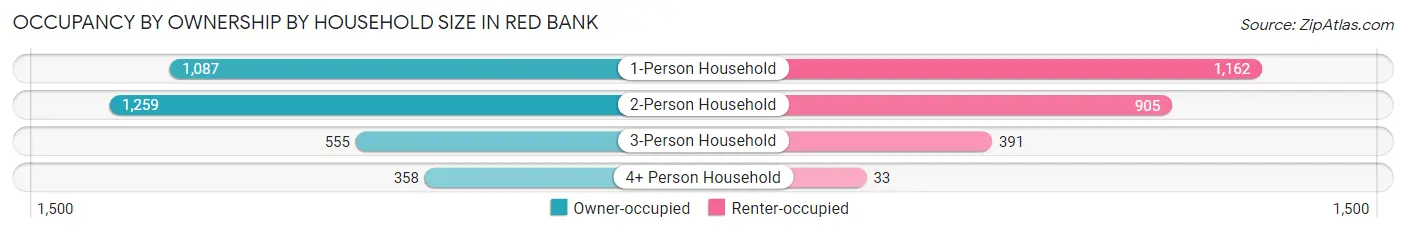 Occupancy by Ownership by Household Size in Red Bank