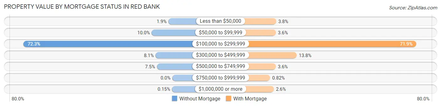 Property Value by Mortgage Status in Red Bank