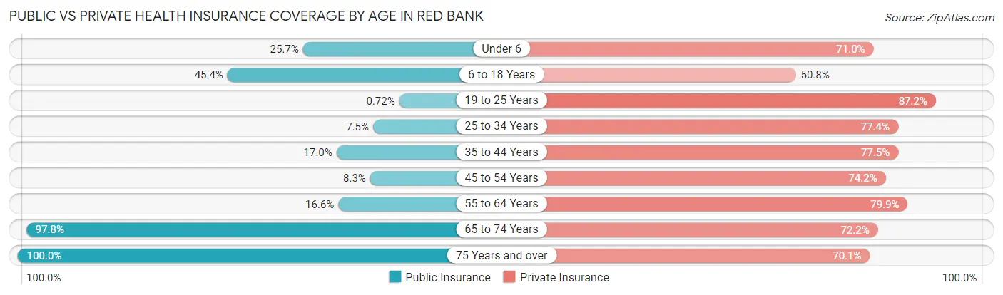 Public vs Private Health Insurance Coverage by Age in Red Bank