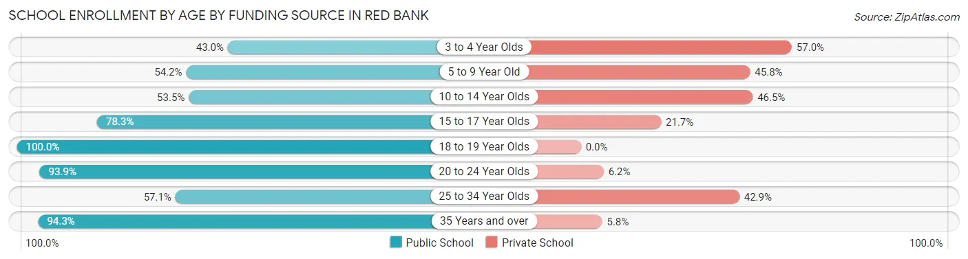 School Enrollment by Age by Funding Source in Red Bank