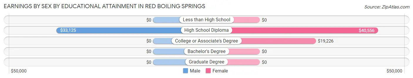 Earnings by Sex by Educational Attainment in Red Boiling Springs