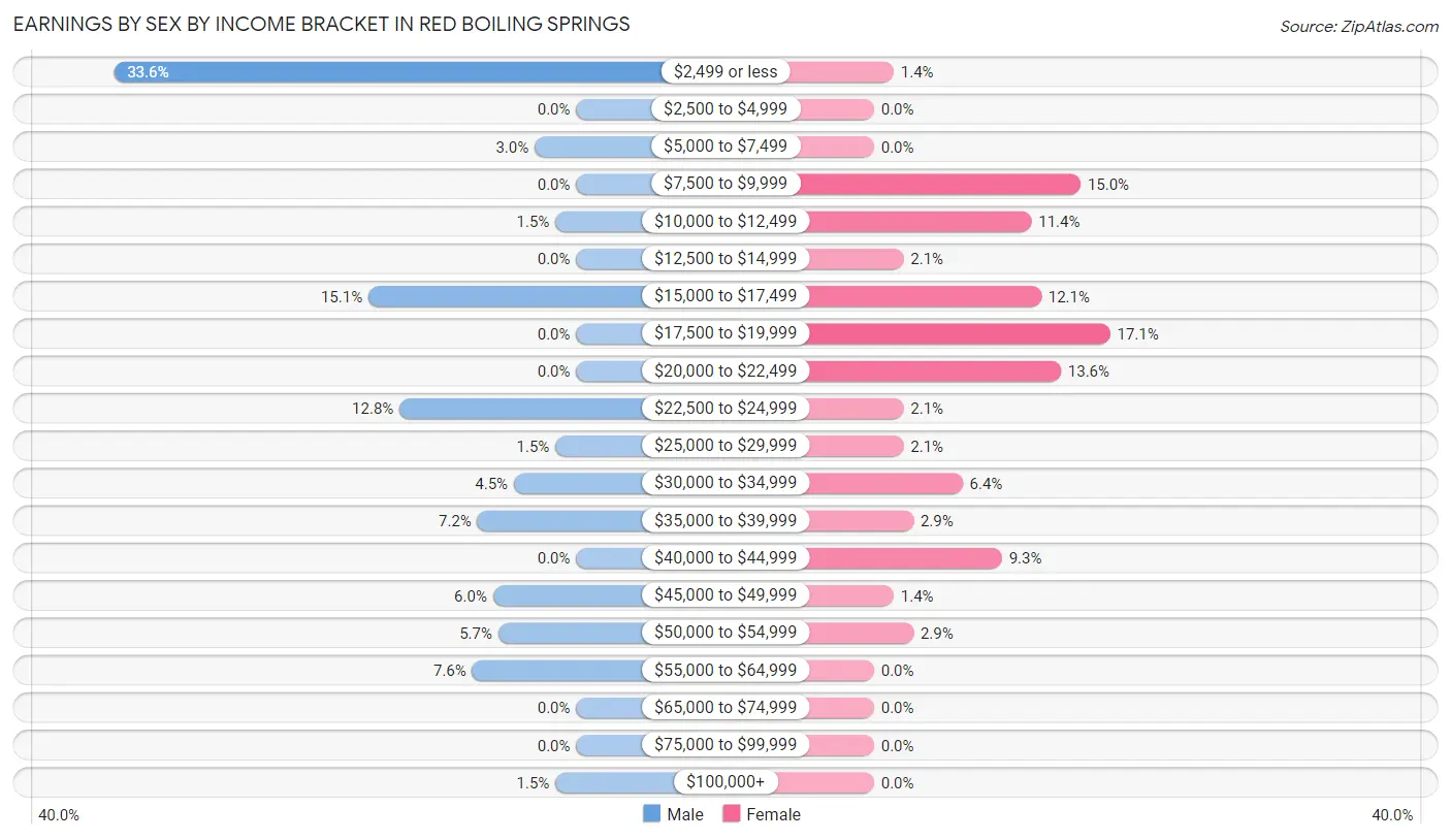 Earnings by Sex by Income Bracket in Red Boiling Springs