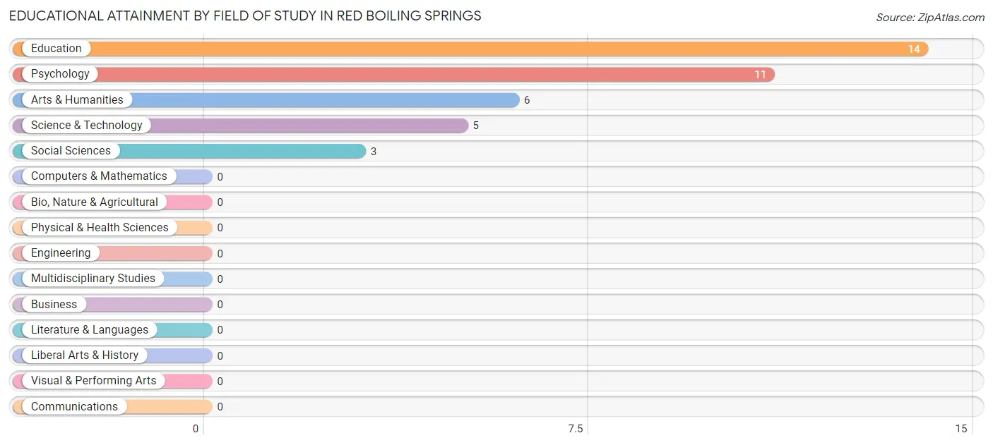 Educational Attainment by Field of Study in Red Boiling Springs