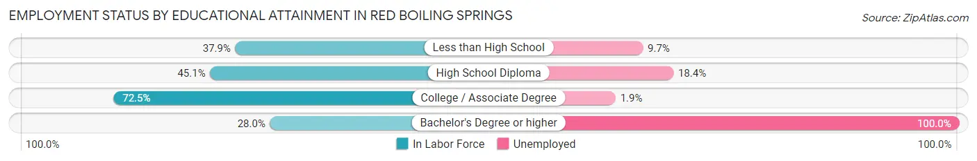 Employment Status by Educational Attainment in Red Boiling Springs