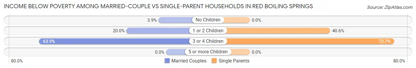 Income Below Poverty Among Married-Couple vs Single-Parent Households in Red Boiling Springs
