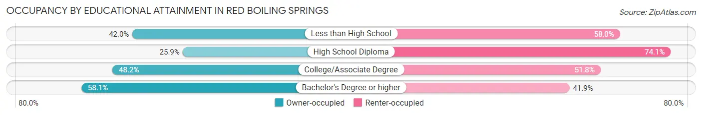 Occupancy by Educational Attainment in Red Boiling Springs