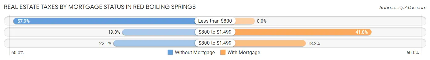 Real Estate Taxes by Mortgage Status in Red Boiling Springs