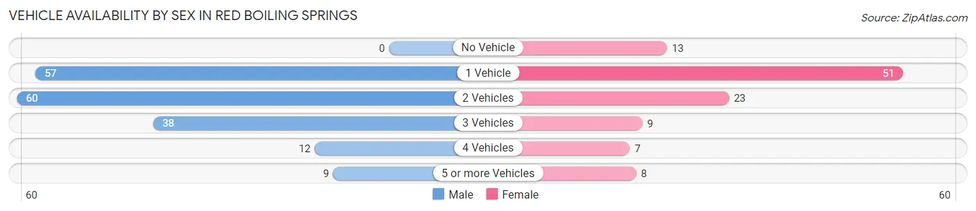 Vehicle Availability by Sex in Red Boiling Springs