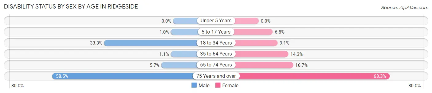 Disability Status by Sex by Age in Ridgeside