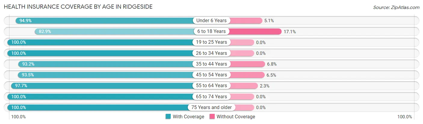 Health Insurance Coverage by Age in Ridgeside
