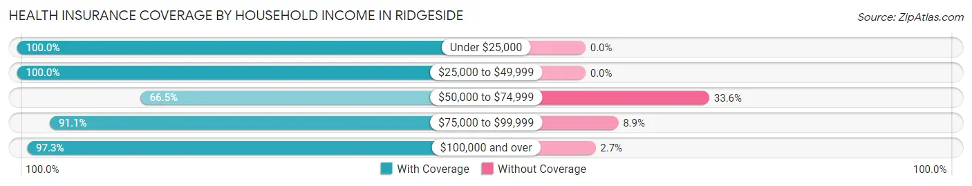 Health Insurance Coverage by Household Income in Ridgeside
