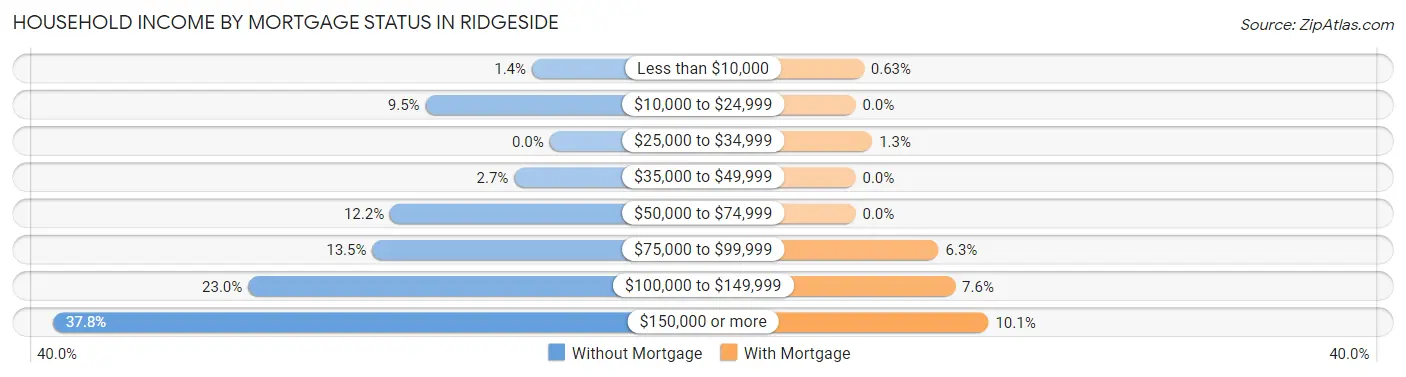 Household Income by Mortgage Status in Ridgeside