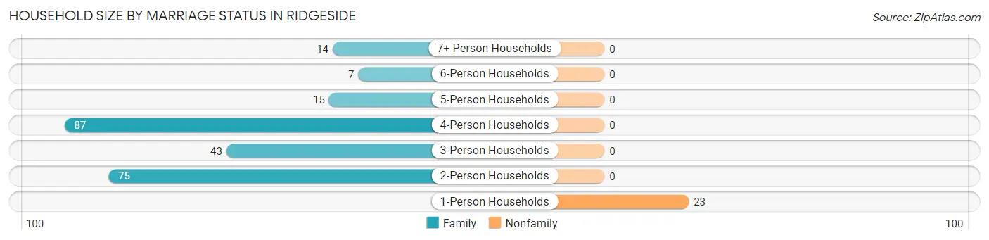Household Size by Marriage Status in Ridgeside