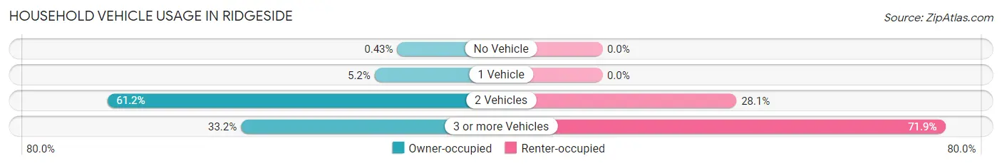 Household Vehicle Usage in Ridgeside