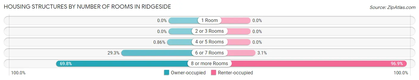 Housing Structures by Number of Rooms in Ridgeside