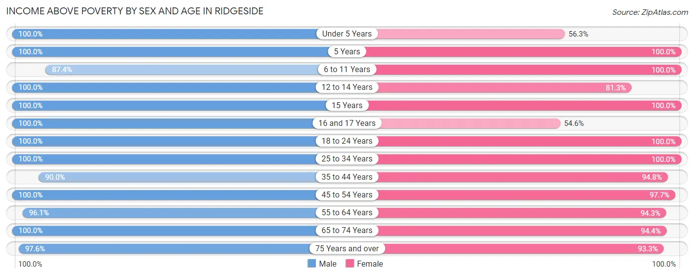 Income Above Poverty by Sex and Age in Ridgeside