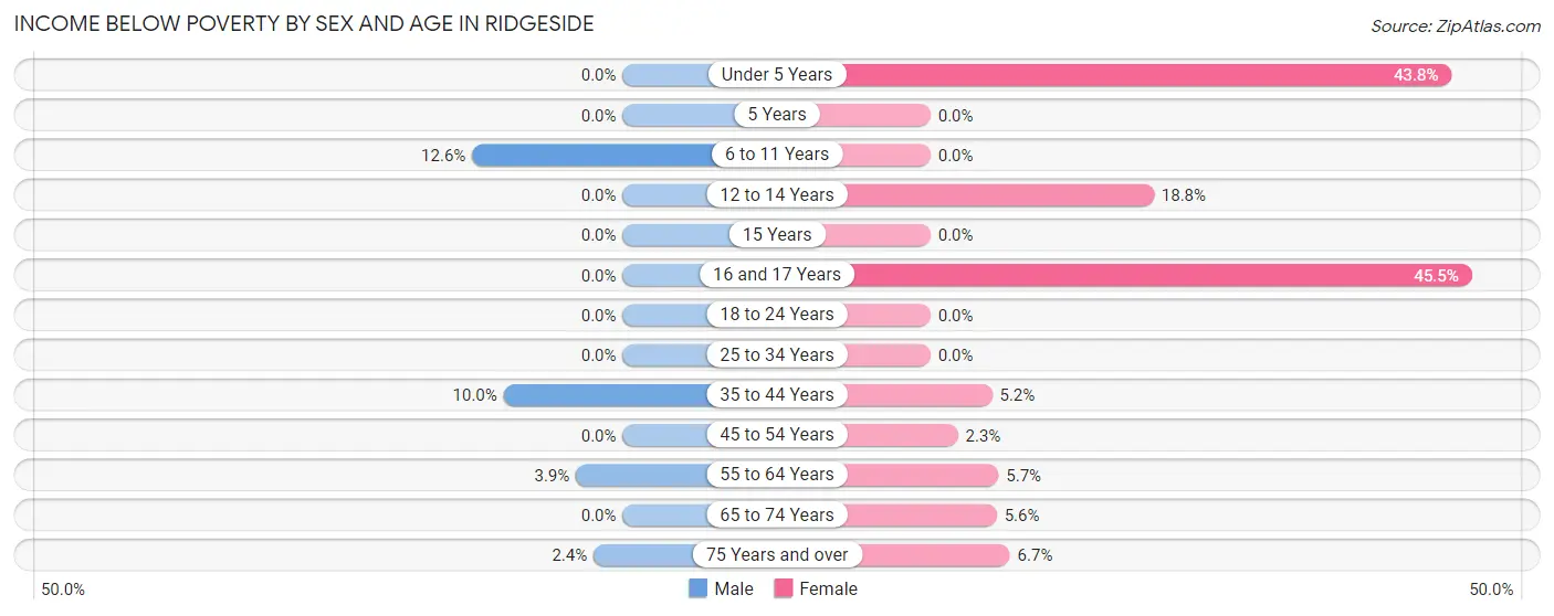 Income Below Poverty by Sex and Age in Ridgeside