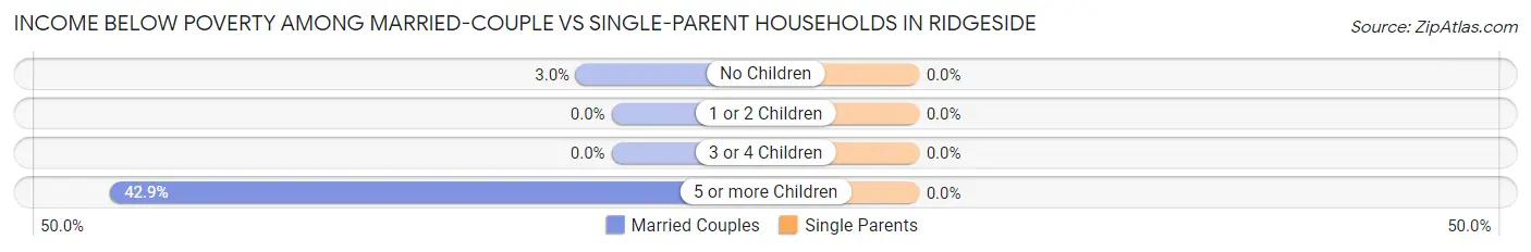 Income Below Poverty Among Married-Couple vs Single-Parent Households in Ridgeside