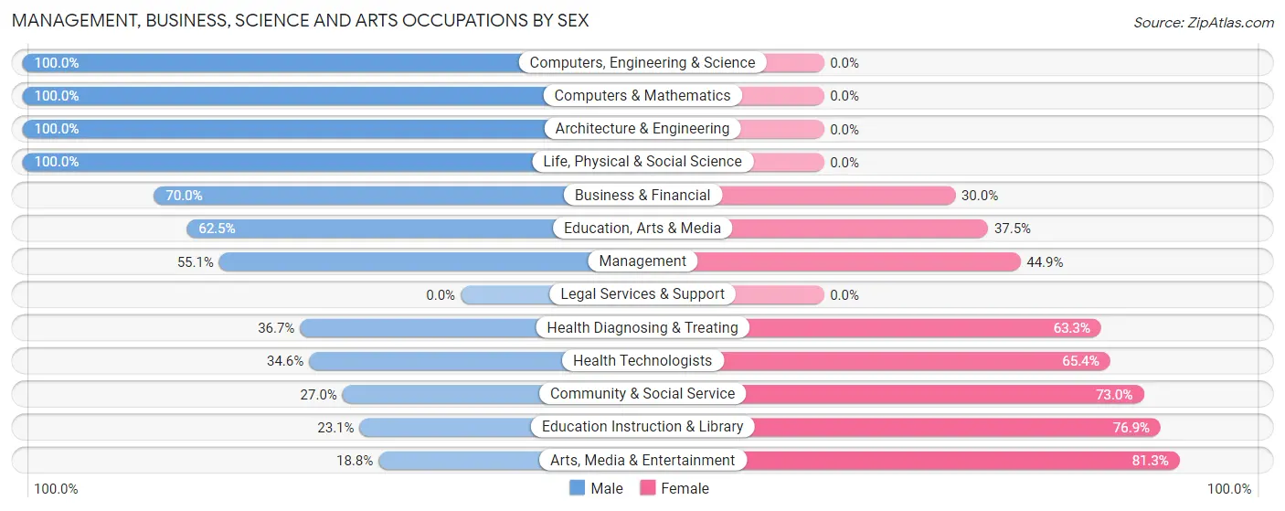 Management, Business, Science and Arts Occupations by Sex in Ridgeside