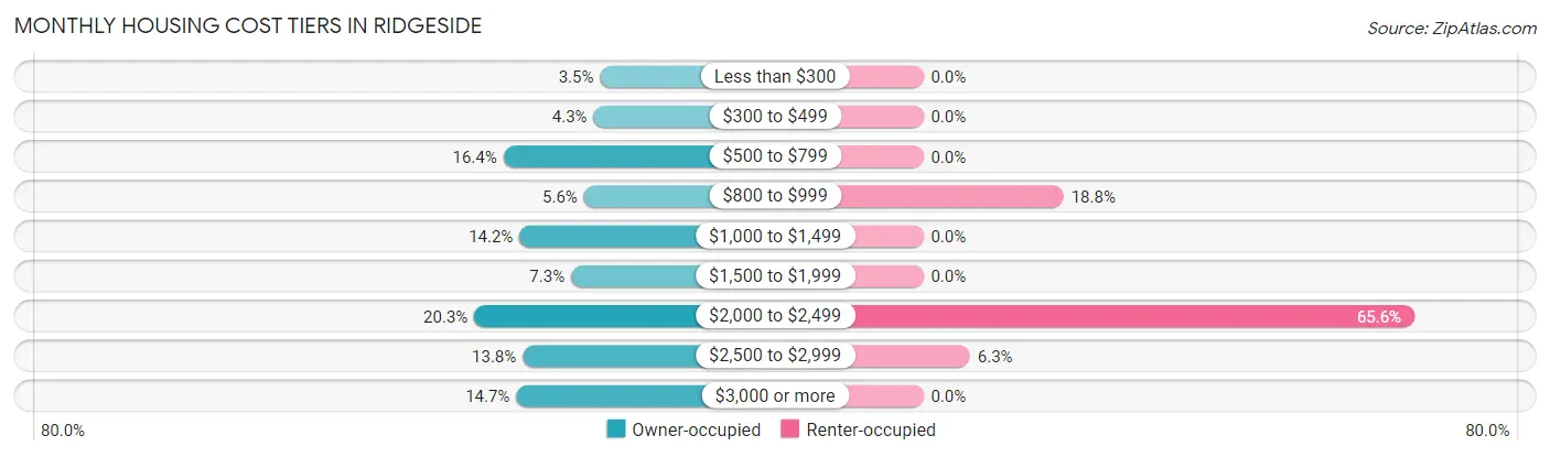 Monthly Housing Cost Tiers in Ridgeside