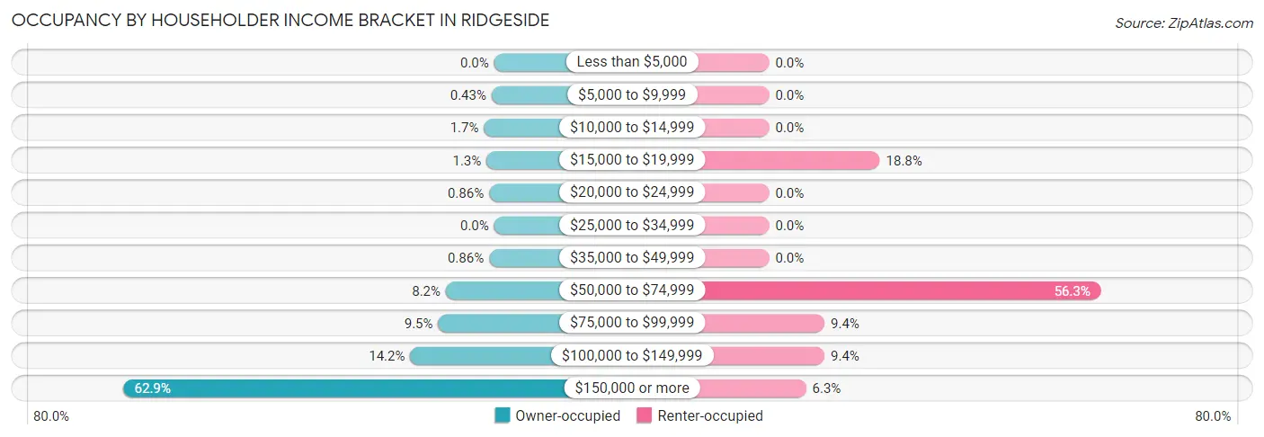 Occupancy by Householder Income Bracket in Ridgeside